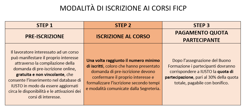 Modalità iscrione FICP IUSTO 1