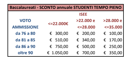 Sconti rette 2022 2023